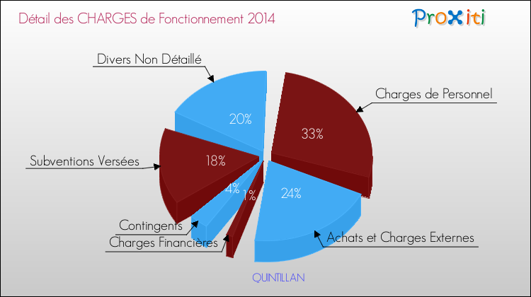 Décomposition des Charges de Fonctionnement 2014 de la commune de QUINTILLAN Charges de Fonctionnement 2014 pour la commune de QUINTILLAN