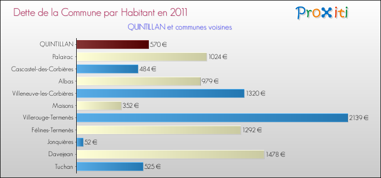 Dette par habitant de la commune en 2011 pour QUINTILLAN et les communes proches Comparaison de la dette par habitant de la commune en 2011 pour QUINTILLAN et les communes voisines
