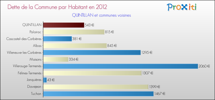 Dette par habitant de la commune en 2012 pour QUINTILLAN et les communes proches Comparaison de la dette par habitant de la commune en 2012 pour QUINTILLAN et les communes voisines