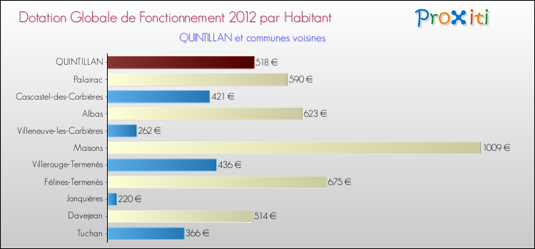 Montant des dotations globales de fonctionnement DGF par Habitant pour QUINTILLAN et les communes proches Comparaison des des dotations globales de fonctionnement DGF par habitant pour QUINTILLAN et les communes voisines