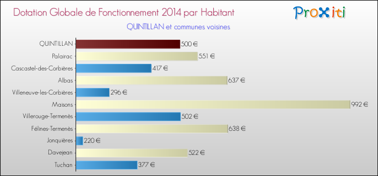 Montant des dotations globales de fonctionnement DGF par Habitant pour QUINTILLAN et les communes proches en 2014. Comparaison des des dotations globales de fonctionnement DGF par habitant pour QUINTILLAN et les communes voisines en 2014.