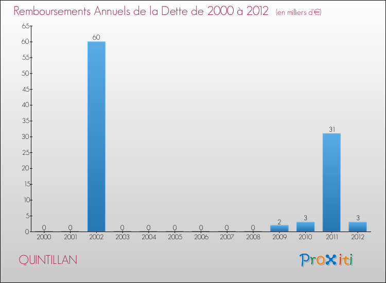 Evolution de l'annuité de la dette pour la commune de QUINTILLAN de 2000 à 2012 Annuités de la dette pour QUINTILLAN de 2000 à 2012