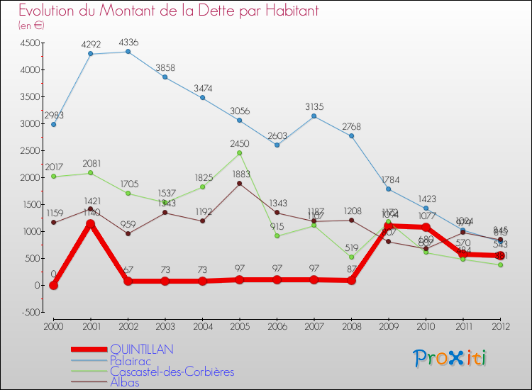 Evolution de la dette par habitant pour la commune de QUINTILLAN et les communes proches de 2000 à 2012 Comparaison de la dette par habitant pour QUINTILLAN et les communes voisines de 2000 à 2012