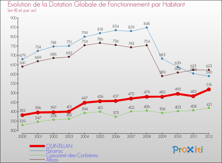 Evolution et montant de la dotation globale de fonctionnement par Habitant pour QUINTILLAN et les communes proches Comparaison des dotations globales de fonctionnement par habitant pour QUINTILLAN et les communes voisines