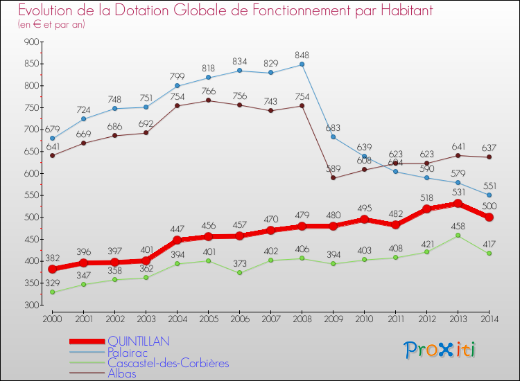 Evolution et montant de la dotation globale de fonctionnement par Habitant pour QUINTILLAN et les communes proches de 2000 à 2014. Comparaison des dotations globales de fonctionnement par habitant pour QUINTILLAN et les communes voisines de 2000 à 2014.