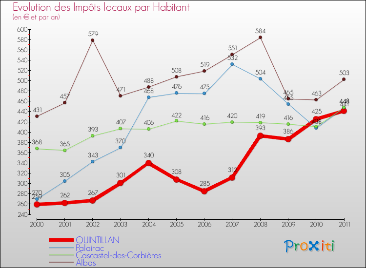 Evolution et montant des impôts locaux par Habitant pour QUINTILLAN et les communes proches Comparaison des impôts locaux par habitant pour QUINTILLAN et les communes voisines