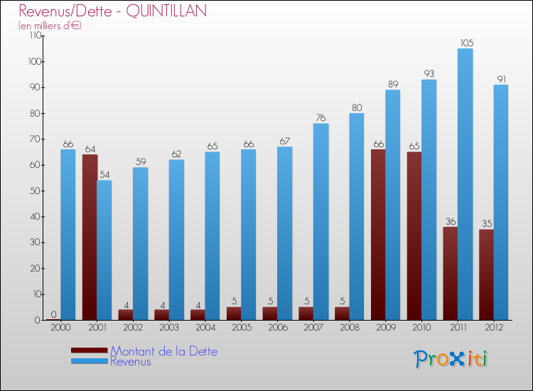 Evolution comparée de la dette et des revenus pour la commune de QUINTILLAN de 2000 à 2012 Comparaison de la dette et des revenus pour QUINTILLAN de 2000 à 2012
