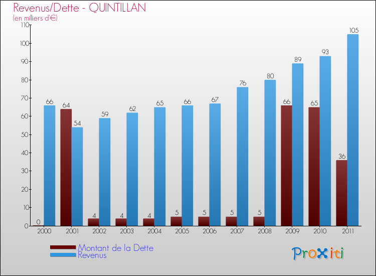 Evolution comparée de la dette et des revenus pour la commune de QUINTILLAN de 2000 à 2011 Comparaison de la dette et des revenus pour QUINTILLAN de 2000 à 2011