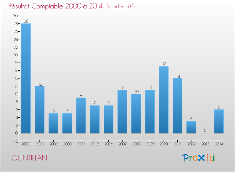 Evolution du résultat comptable pour la commune de QUINTILLAN de 2000 à 2014 Evolution du résultat comptable pour QUINTILLAN de 2000 à 2014