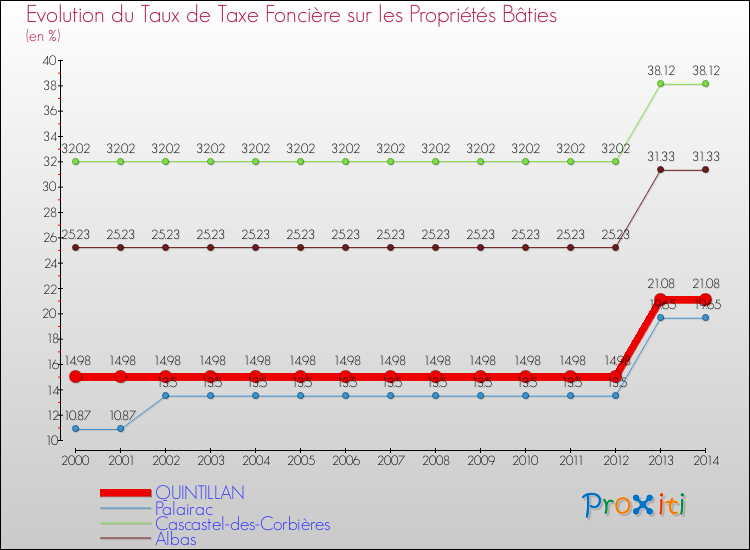 Evolution du taux de la taxe foncière sur le bati pour QUINTILLAN et les communes proches de 2000 à 2014 Comparaison des taux de taxe foncière sur le bati pour QUINTILLAN et les communes voisines de 2000 à 2014