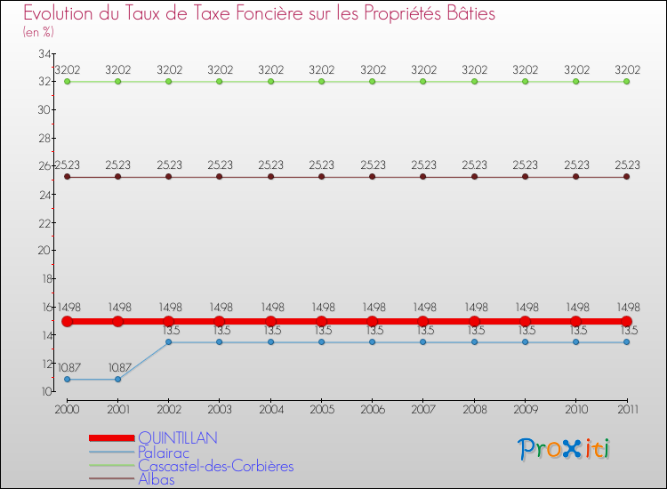 Evolution du taux de la taxe foncière sur le bati pour QUINTILLAN et les communes proches Comparaison des taux de taxe foncière sur le bati pour QUINTILLAN et les communes voisines
