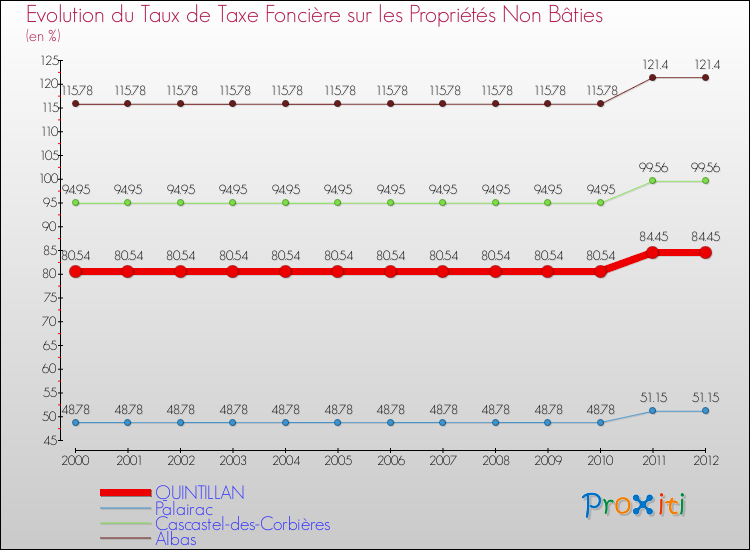 Evolution du taux de la taxe foncière sur les immeubles et terrains non batis pour QUINTILLAN et les communes proches de 2000 à 2012 Comparaison des taux de la taxe foncière sur les immeubles et terrains non batis pour QUINTILLAN et les communes voisines de 2000 à 2012