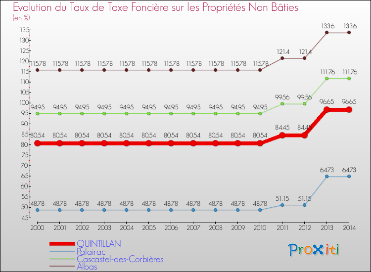 Evolution du taux de la taxe foncière sur les immeubles et terrains non batis pour QUINTILLAN et les communes proches de 2000 à 2014 Comparaison des taux de la taxe foncière sur les immeubles et terrains non batis pour QUINTILLAN et les communes voisines de 2000 à 2014