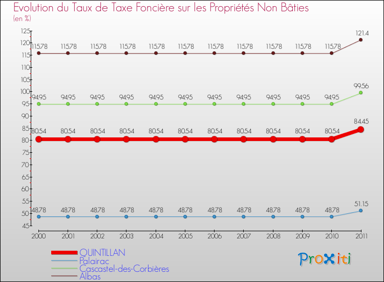 Evolution du taux de la taxe foncière sur les immeubles et terrains non batis pour QUINTILLAN et les communes proches Comparaison des taux de la taxe foncière sur les immeubles et terrains non batis pour QUINTILLAN et les communes voisines