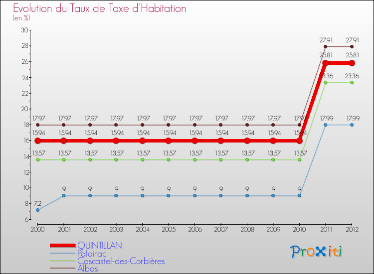 Evolution du taux de la taxe d'habitation pour QUINTILLAN et les communes proches Comparaison des taux de la taxe d'habitation pour QUINTILLAN et les communes voisines