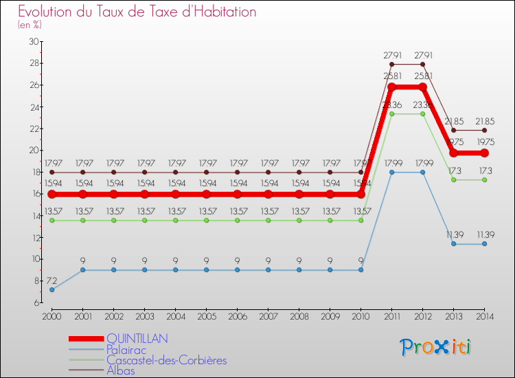 Evolution du taux de la taxe d'habitation pour QUINTILLAN et les communes proches de 2000 à 2014 Comparaison des taux de la taxe d'habitation pour QUINTILLAN et les communes voisines de 2000 à 2014