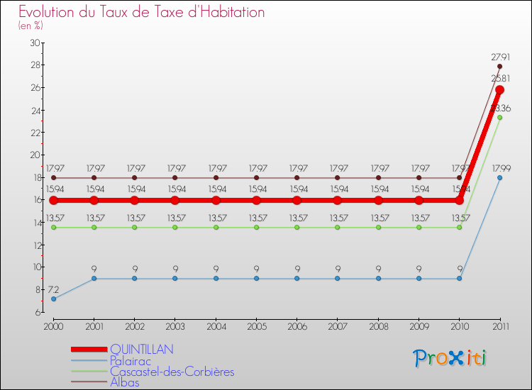 Evolution du taux de la taxe d'habitation pour QUINTILLAN et les communes proches Comparaison des taux de la taxe d'habitation pour QUINTILLAN et les communes voisines
