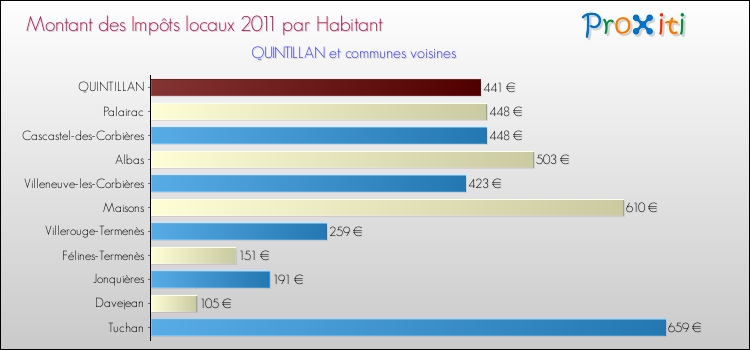 Montant des impôts locaux par Habitant pour QUINTILLAN et les communes proches Comparaison des impôts locaux par habitant pour QUINTILLAN et les communes voisines