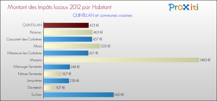 Montant des impôts locaux par Habitant pour QUINTILLAN et les communes proches Comparaison des impôts locaux par habitant pour QUINTILLAN et les communes voisines
