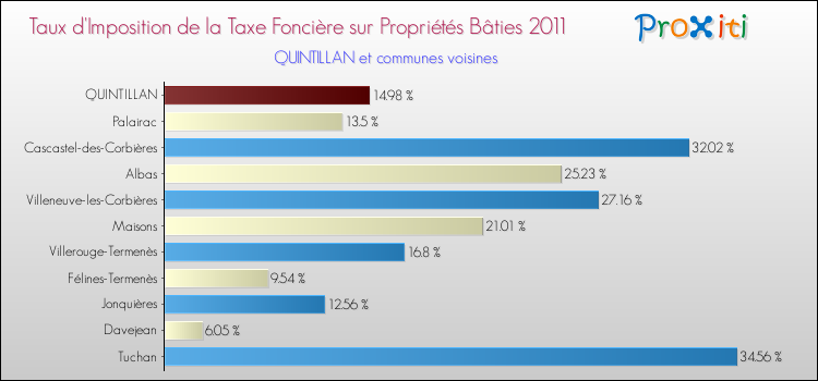 Taux d'imposition de la taxe foncière sur le bati 2011 pour QUINTILLAN et les communes proches Comparaison des taux d'imposition de la taxe foncière sur le bati 2011 pour QUINTILLAN et les communes voisines