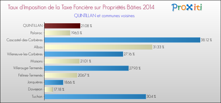 Taux d'imposition de la taxe foncière sur le bati 2014 pour QUINTILLAN et les communes proches Comparaison des taux d'imposition de la taxe foncière sur le bati 2014 pour QUINTILLAN et les communes voisines