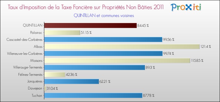 Taux d'imposition de la taxe foncière sur les immeubles et terrains non batis 2011 pour QUINTILLAN et les communes proches Comparaison des taux d'imposition de la taxe foncière sur les immeubles et terrains non batis 2011 pour QUINTILLAN et les communes voisines