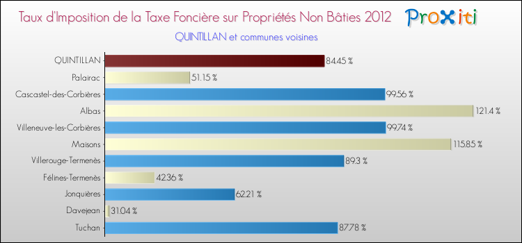 Taux d'imposition de la taxe foncière sur les immeubles et terrains non batis 2012 pour QUINTILLAN et les communes proches Comparaison des taux d'imposition de la taxe foncière sur les immeubles et terrains non batis 2012 pour QUINTILLAN et les communes voisines