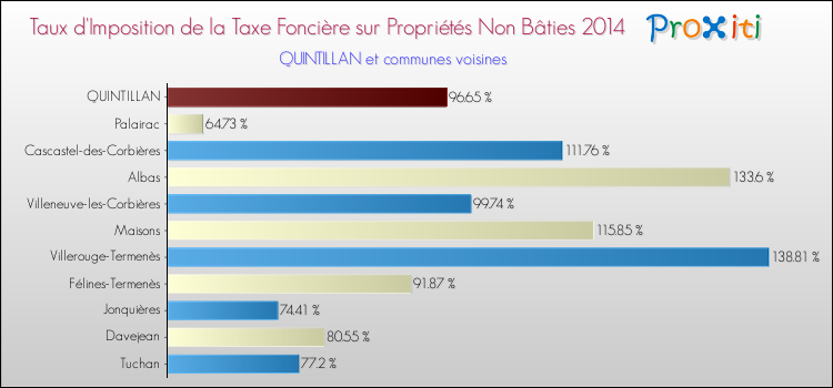 Taux d'imposition de la taxe foncière sur les immeubles et terrains non batis 2014 pour QUINTILLAN et les communes proches Comparaison des taux d'imposition de la taxe foncière sur les immeubles et terrains non batis 2014 pour QUINTILLAN et les communes voisines