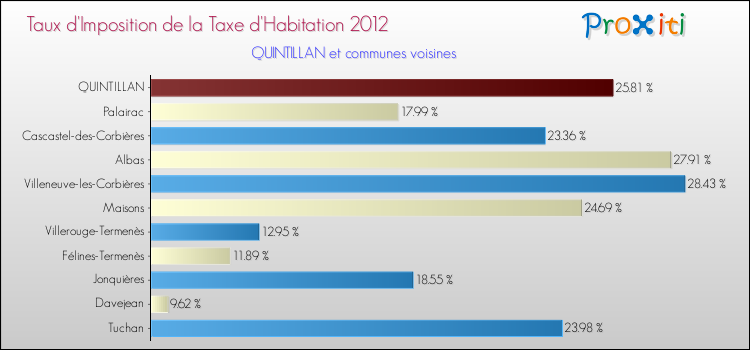 Taux d'imposition de la taxe d'habitation 2012 pour QUINTILLAN et les communes proches Comparaison des taux d'imposition de la taxe d'habitation 2012 pour QUINTILLAN et les communes voisines
