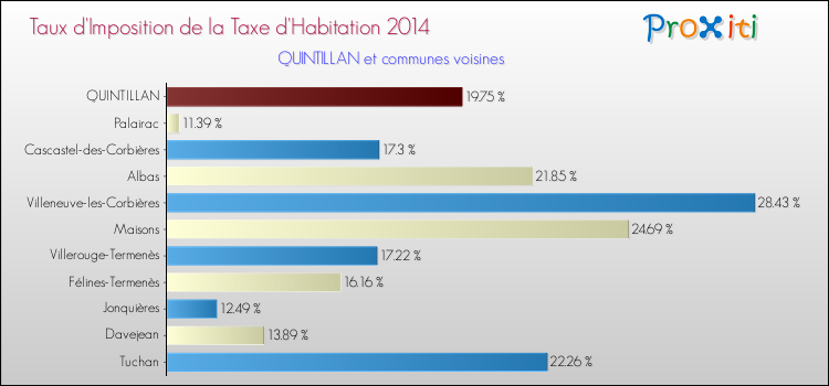 Taux d'imposition de la taxe d'habitation 2014 pour QUINTILLAN et les communes proches Comparaison des taux d'imposition de la taxe d'habitation 2014 pour QUINTILLAN et les communes voisines