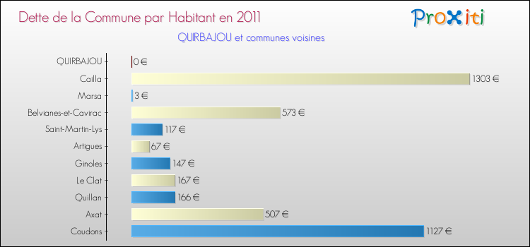 Dette par habitant de la commune en 2011 pour QUIRBAJOU et les communes proches Comparaison de la dette par habitant de la commune en 2011 pour QUIRBAJOU et les communes voisines