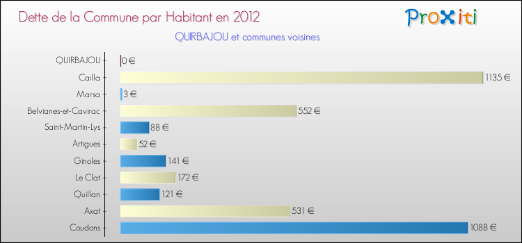 Dette par habitant de la commune en 2012 pour QUIRBAJOU et les communes proches Comparaison de la dette par habitant de la commune en 2012 pour QUIRBAJOU et les communes voisines
