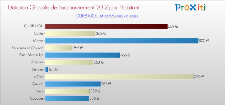 Montant des dotations globales de fonctionnement DGF par Habitant pour QUIRBAJOU et les communes proches Comparaison des des dotations globales de fonctionnement DGF par habitant pour QUIRBAJOU et les communes voisines