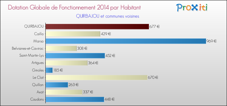 Montant des dotations globales de fonctionnement DGF par Habitant pour QUIRBAJOU et les communes proches en 2014. Comparaison des des dotations globales de fonctionnement DGF par habitant pour QUIRBAJOU et les communes voisines en 2014.