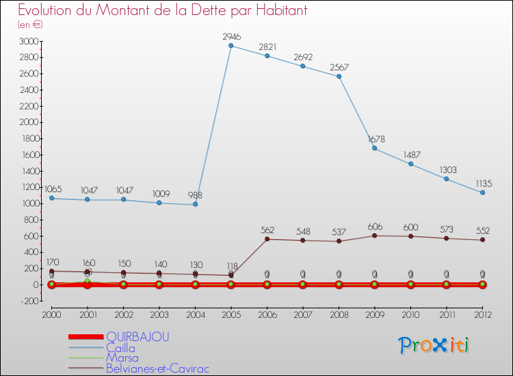 Evolution de la dette par habitant pour la commune de QUIRBAJOU et les communes proches de 2000 à 2012 Comparaison de la dette par habitant pour QUIRBAJOU et les communes voisines de 2000 à 2012