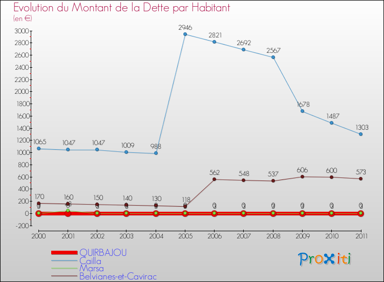 Evolution de la dette par habitant pour la commune de QUIRBAJOU et les communes proches Comparaison de la dette par habitant pour QUIRBAJOU et les communes voisines