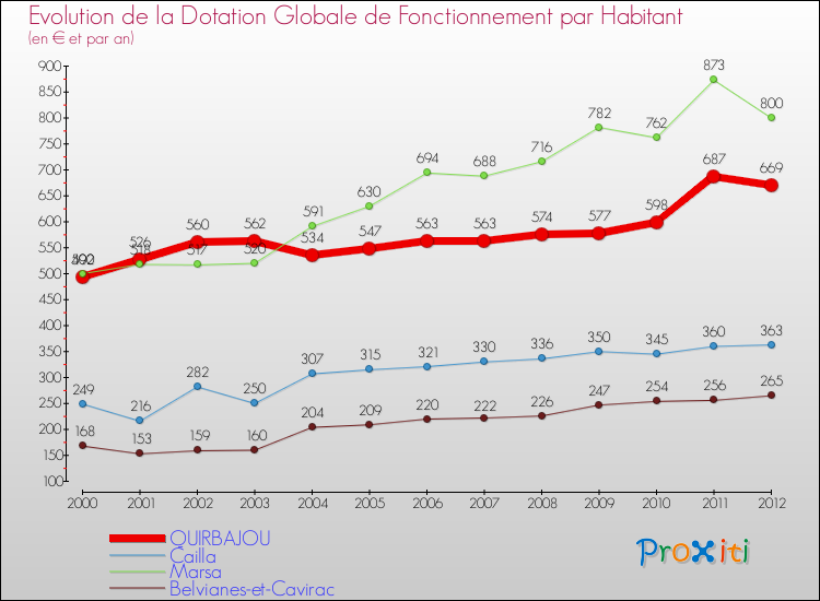 Evolution et montant de la dotation globale de fonctionnement par Habitant pour QUIRBAJOU et les communes proches Comparaison des dotations globales de fonctionnement par habitant pour QUIRBAJOU et les communes voisines