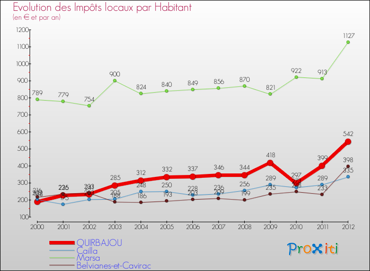 Evolution et montant des impôts locaux par Habitant pour QUIRBAJOU et les communes proches Comparaison des impôts locaux par habitant pour QUIRBAJOU et les communes voisines
