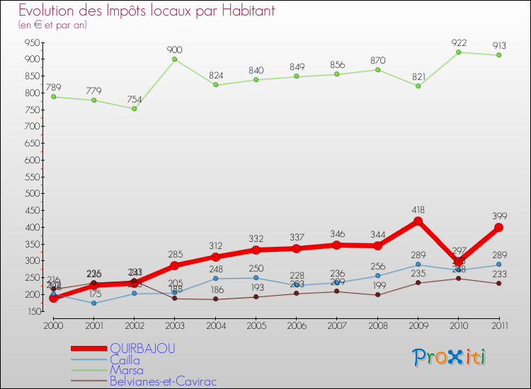 Evolution et montant des impôts locaux par Habitant pour QUIRBAJOU et les communes proches Comparaison des impôts locaux par habitant pour QUIRBAJOU et les communes voisines