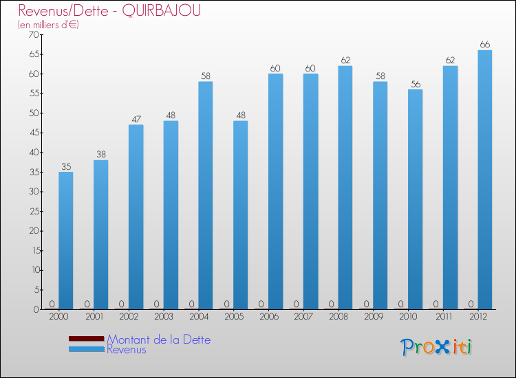 Evolution comparée de la dette et des revenus pour la commune de QUIRBAJOU de 2000 à 2012 Comparaison de la dette et des revenus pour QUIRBAJOU de 2000 à 2012