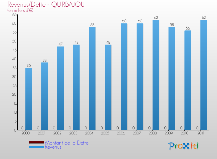 Evolution comparée de la dette et des revenus pour la commune de QUIRBAJOU de 2000 à 2011 Comparaison de la dette et des revenus pour QUIRBAJOU de 2000 à 2011