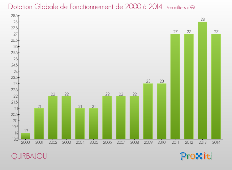 Evolution du montant de la Dotation Globale de Fonctionnement pour la commune de QUIRBAJOU de 2000 à 2014 Evolution du montant de la Dotation Globale de Fonctionnement pour QUIRBAJOU de 2000 à 2014