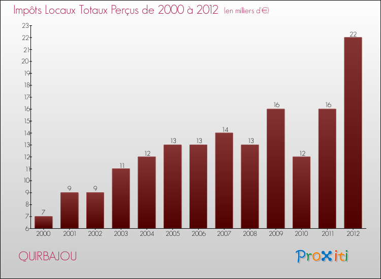 Evolution des Impôts Locaux pour la commune de QUIRBAJOU de 2000 à 2012 Evolution des Impôts Locaux pour QUIRBAJOU de 2000 à 2012