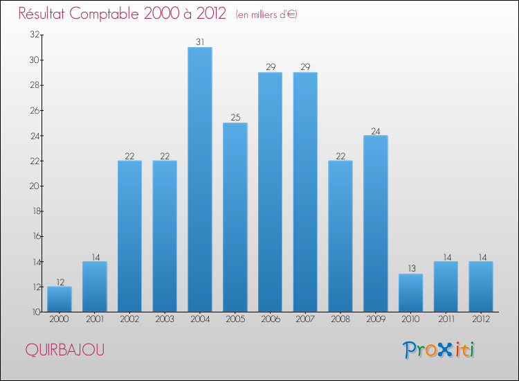 Evolution du résultat comptable pour la commune de QUIRBAJOU de 2000 à 2012 Evolution du résultat comptable pour QUIRBAJOU de 2000 à 2012