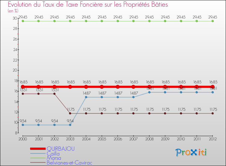 Evolution du taux de la taxe foncière sur le bati pour QUIRBAJOU et les communes proches de 2000 à 2012 Comparaison des taux de taxe foncière sur le bati pour QUIRBAJOU et les communes voisines de 2000 à 2012