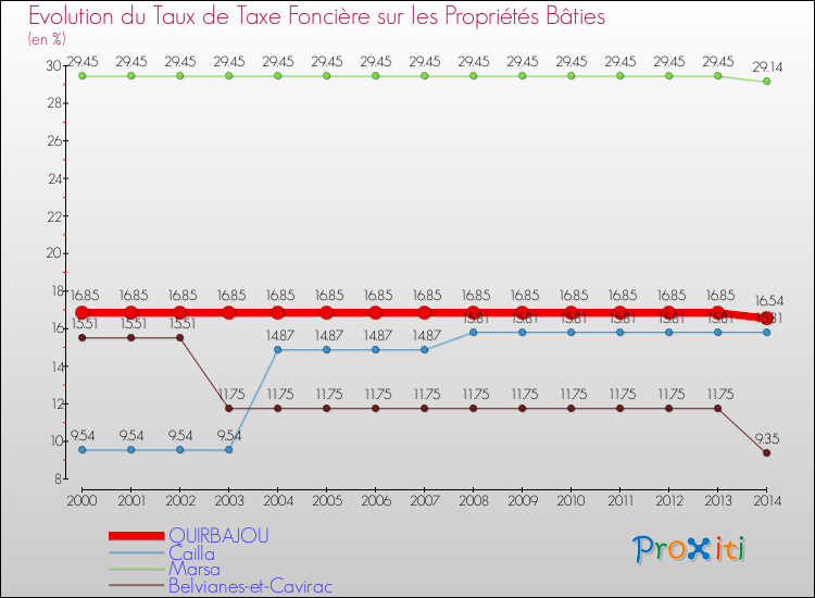 Evolution du taux de la taxe foncière sur le bati pour QUIRBAJOU et les communes proches de 2000 à 2014 Comparaison des taux de taxe foncière sur le bati pour QUIRBAJOU et les communes voisines de 2000 à 2014