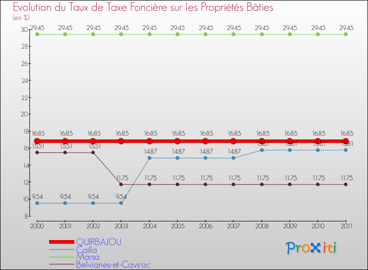 Evolution du taux de la taxe foncière sur le bati pour QUIRBAJOU et les communes proches Comparaison des taux de taxe foncière sur le bati pour QUIRBAJOU et les communes voisines