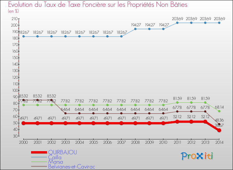 Evolution du taux de la taxe foncière sur les immeubles et terrains non batis pour QUIRBAJOU et les communes proches de 2000 à 2014 Comparaison des taux de la taxe foncière sur les immeubles et terrains non batis pour QUIRBAJOU et les communes voisines de 2000 à 2014