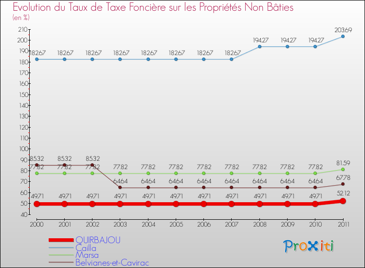 Evolution du taux de la taxe foncière sur les immeubles et terrains non batis pour QUIRBAJOU et les communes proches Comparaison des taux de la taxe foncière sur les immeubles et terrains non batis pour QUIRBAJOU et les communes voisines