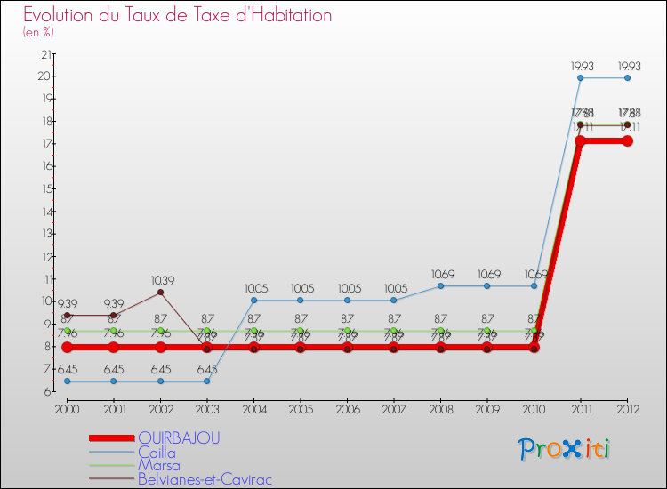 Evolution du taux de la taxe d'habitation pour QUIRBAJOU et les communes proches Comparaison des taux de la taxe d'habitation pour QUIRBAJOU et les communes voisines